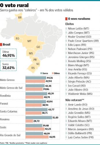 voto rural
