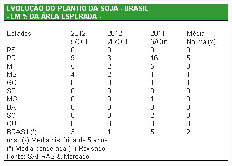 Safras - Soja Plantio