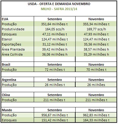 USDA Milho - Novembro