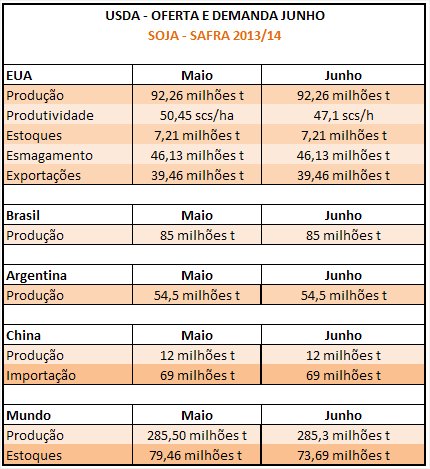 USDA Safra Nova Soja