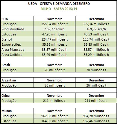 USDA Milho - Dezembro