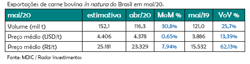 exportações de carne bovina | Radar Investimentos