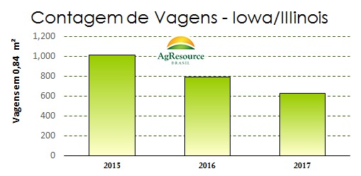 Gráfico de Produtividade da Soja - AgResource