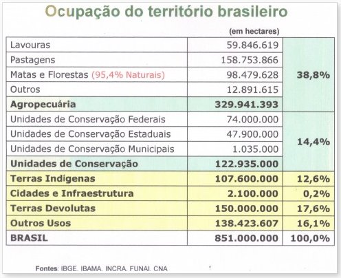 Ocupação do Território Brasileiro