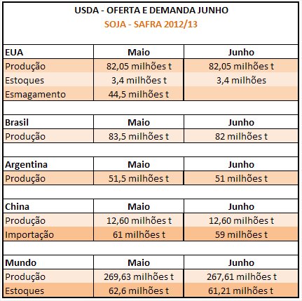 Tabela USDA Junho - Soja Safra 2012/13
