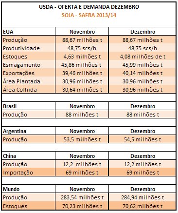 USDA Soja - Dezembro