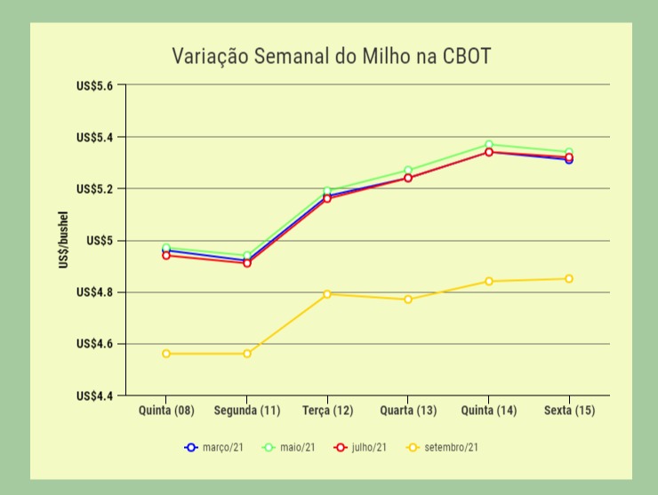 Variação Semanal Milho CBOT