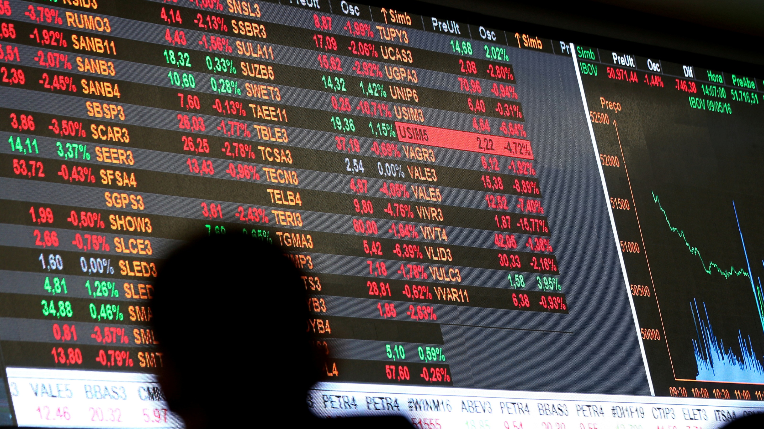 Ibovespa fecha em alta com Itaú, mas Vale reduz ganho