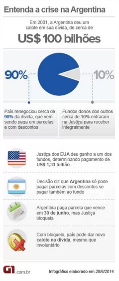 Crise na Argentina - Infográfico: G1