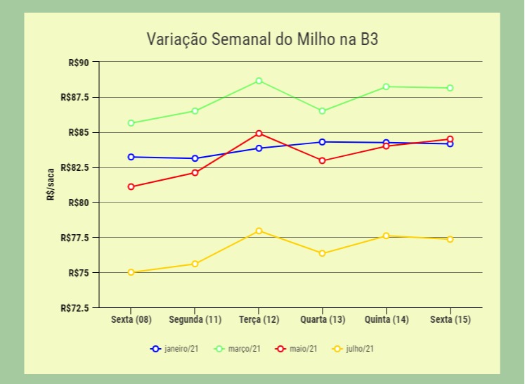 Variação Semanal Milho B3
