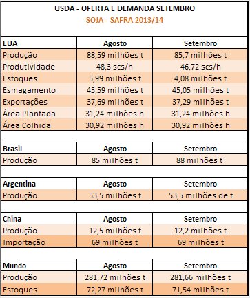 Tabela Soja - USDA Setembro