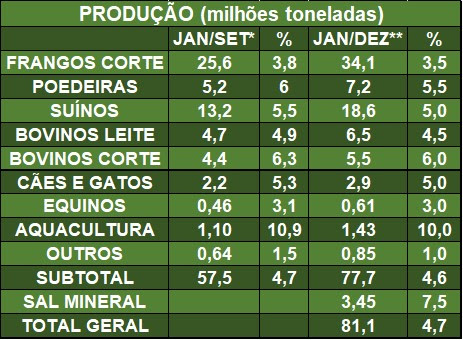 Dados do setor de rações em 2020