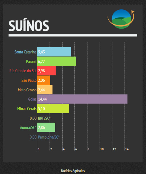 Suínos - Semana de 27/10 a 31/10/2014