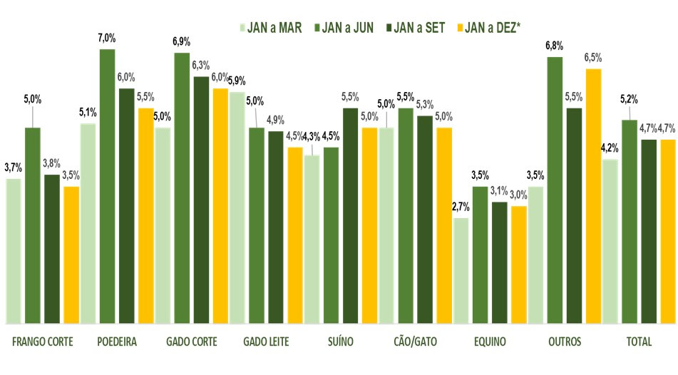 Dados do setor de rações em 2020