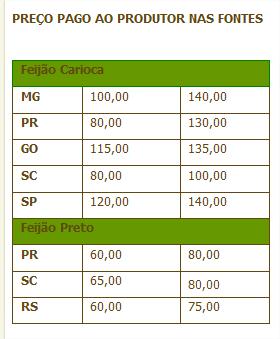 preco pago ao produtor
