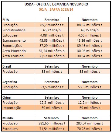 USDA Soja - Novembro