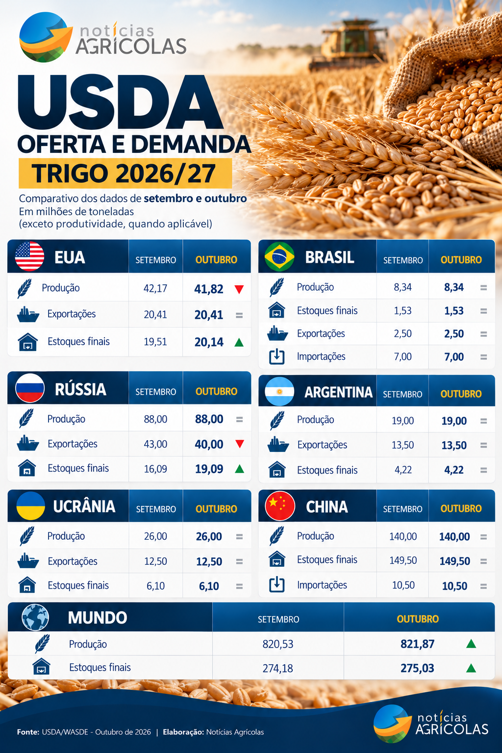 Infográfico USDA_ Oferta e Demanda de Trigo 2026_27 (2)
