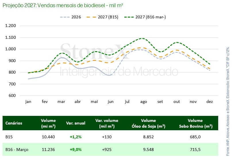Demanda por diesel deve bater novo recorde no Brasil em 2027, estima StoneX