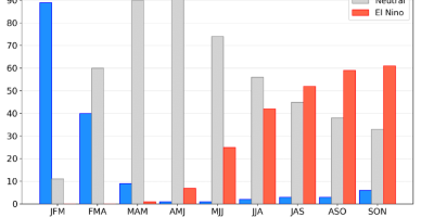 Probabilidade de El Niño supera 60% entre setembro e novembro deste ano, mostra NOAA