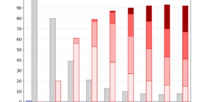 NOAA aumenta probabilidade de El Niño e indica chance de forte intensidade no segundo semestre