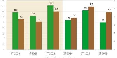 Mercado de bioinsumos deve fechar 2026 com alta de até 7% em valor e 10% em volume, projeta ANPII Bio