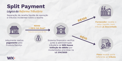Reforma Tributária: Entenda como o Split Payment vai mudar o faturamento e a compensação de notas fiscais