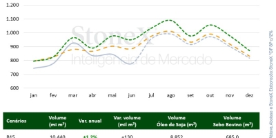 Demanda por diesel deve bater novo recorde no Brasil em 2027, estima StoneX