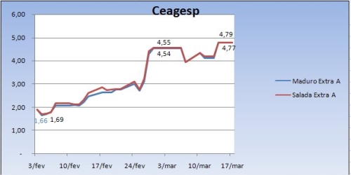 Ceagesp
