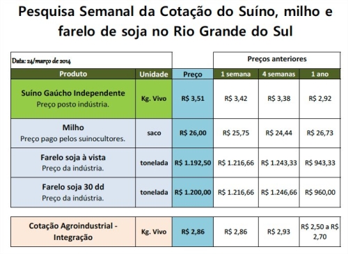 Suínos x Milho x Farelo de Soja