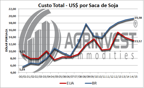 Custo de Produção da Soja - Gráfico 3