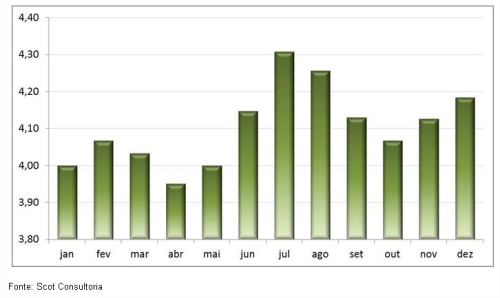 Gráfico - Pecuária