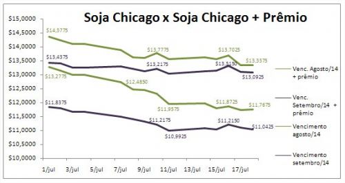 Gráfico Soja - Soja Chicago x Soja Chicago + Prêmio