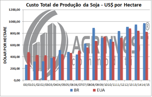 Custo de Produção da Soja - Gráfico 2