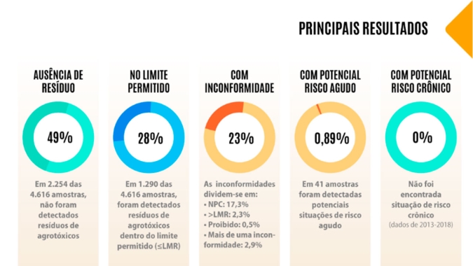 Estudo da Anvisa sobre resíduos de agrotóxicos comprova o que o setor produtivo já sabia, alimentos são seguros para o consumo