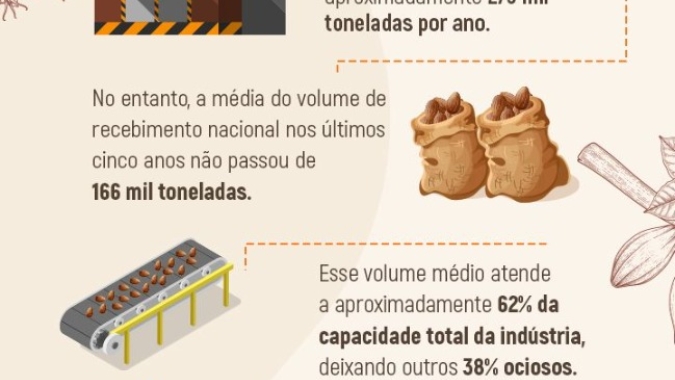 “Na Trilha do Cacau” apresenta dados sobre capacidade produtiva da indústria processadora no Brasil