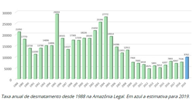Números de desmatamento do INPE omitem redução no desflorestamento da última década