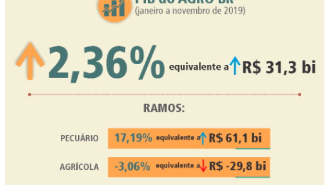 PIB do agronegócio cresceu 2,4% de janeiro a novembro de 2019, dizem CNA e Cepea