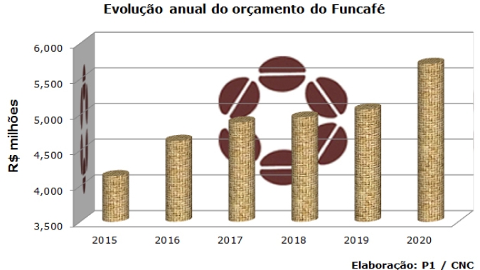 CMN confirma orçamento recorde do Funcafé para safra 2020