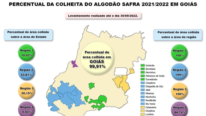Colheita de algodão em Goiás fecha setembro com 99,91%