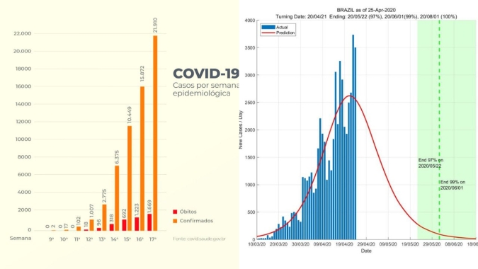 Brasil passa a ser 2º país em mortes e em casos de covid-19 nas últimas 24h