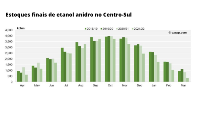 Czarnikow não vê risco de redução da mistura de 27% do etanol anidro na gasolina para 21/22