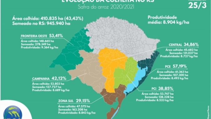 Colheita de arroz atinge 43% no RS
