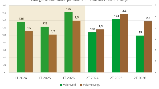 Mercado de bioinsumos deve fechar 2026 com alta de até 7% em valor e 10% em volume, projeta ANPII Bio