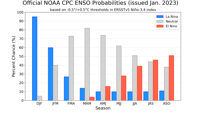 La Niña perde forças e neutralidade se aproxima; aumentam chances de El Niño no 2º semestre de 2023