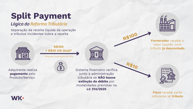 Reforma Tributária: Entenda como o Split Payment vai mudar o faturamento e a compensação de notas fiscais