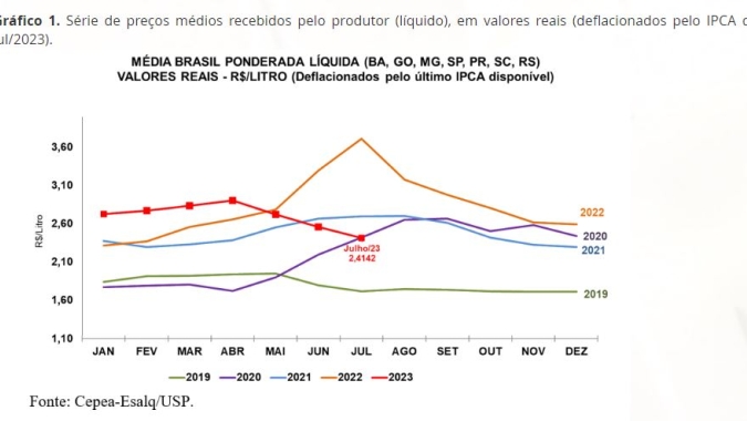 Leite/Cepea: Preço cai 5,7% em julho e registra terceira queda consecutiva