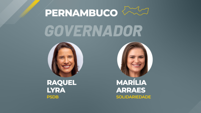 Pernambuco: Raquel Lyra está à frente da disputa com 54,84% dos votos