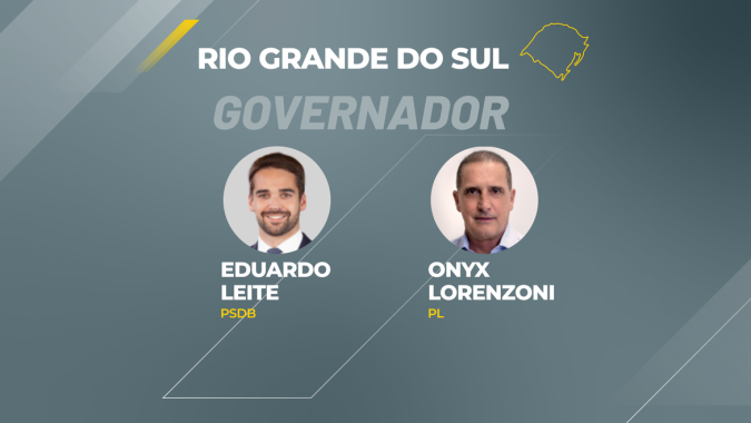 Com 15,14% de urnas apuradas, Eduardo Leite lidera para governo do RS