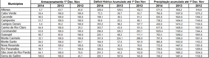 Volume de chuvas no Sul de Minas - Cooxupé