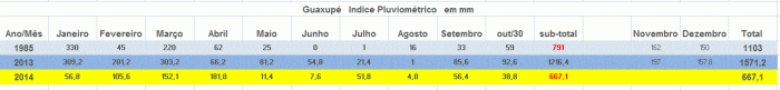 Guaxupé - Índice Pluviométrico